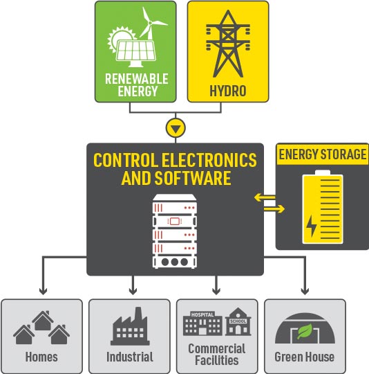 Behind-The-Meter Solutions