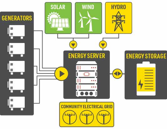 Power Production