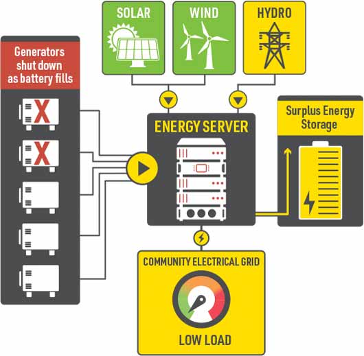 Low Grid Load