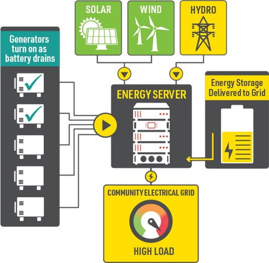 High Grid Load