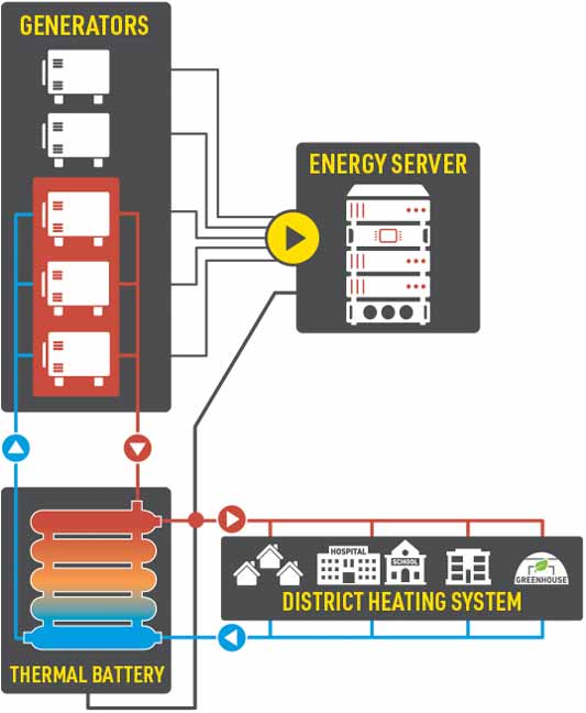 Heat Production