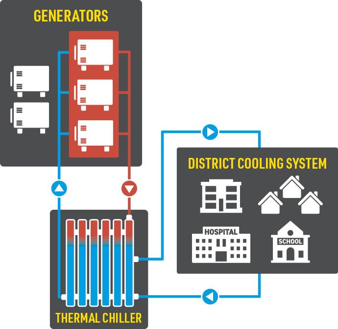 District Cooling