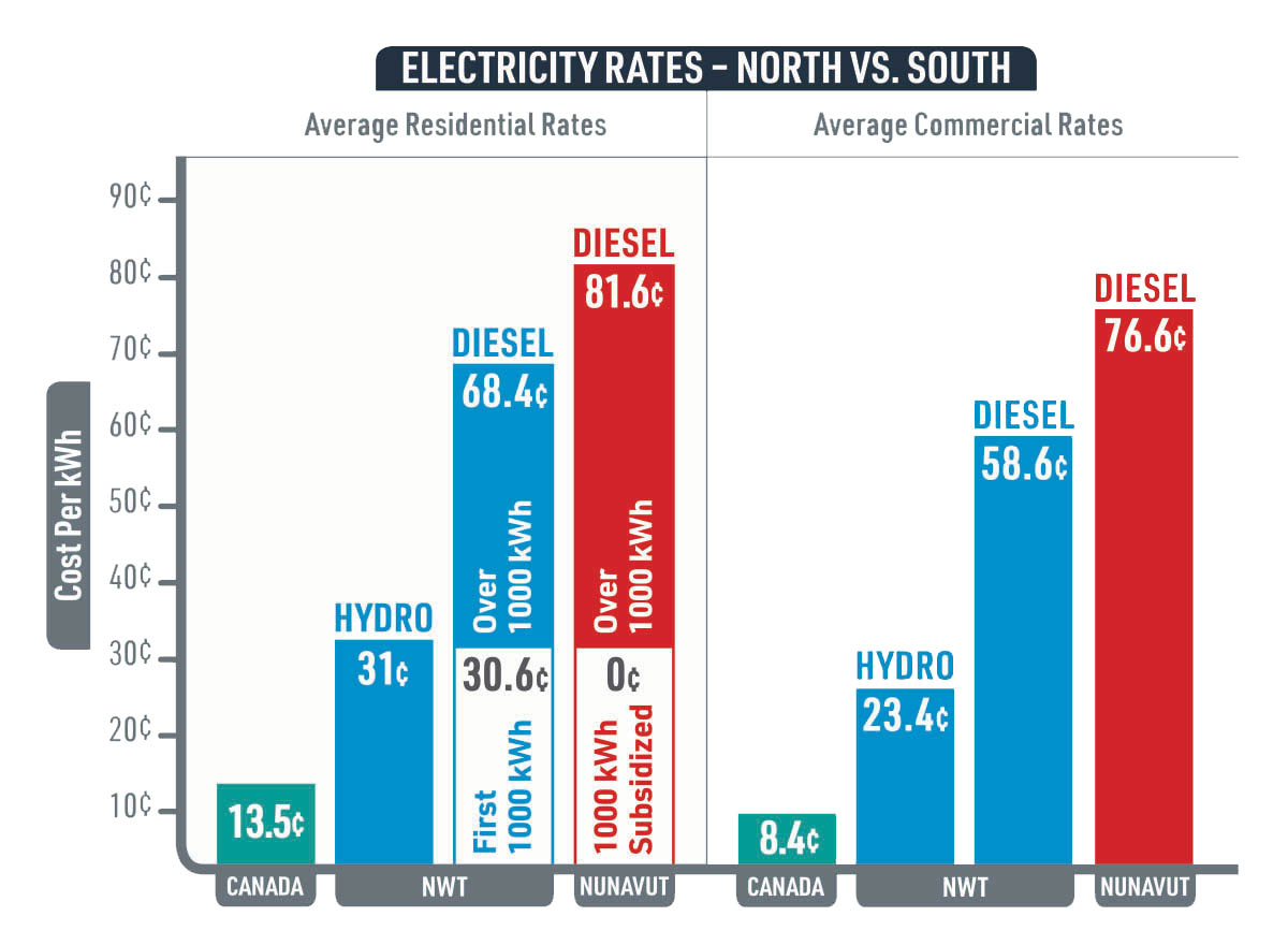Electricity Rates (North VS South)